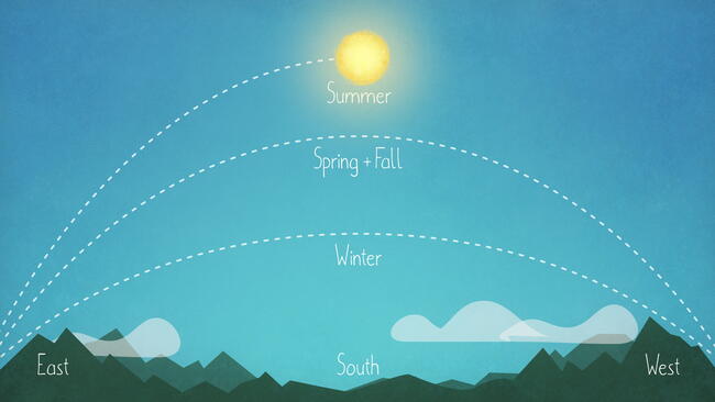 height of sun in spring and summer