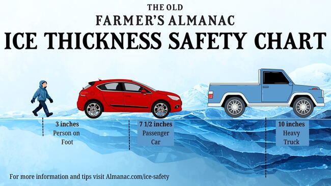 Ice Thickness Safety Chart showing safe ice thickness for people walking, cars, and trucks
