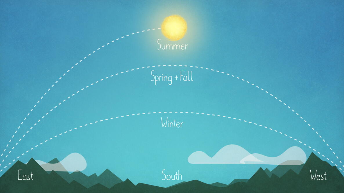 height of sun in spring and summer