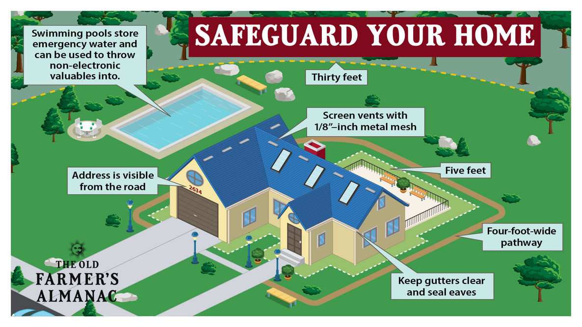 Safeguard Your Home Visual Diagram