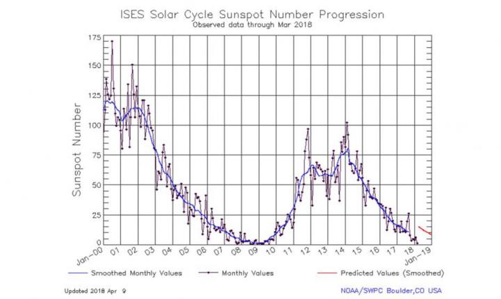 Solar Cycle Sunspot Numbers. Graphic by NOAA SWPC.