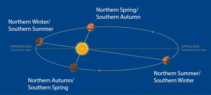 mars-orbit-year-seasons-winter-spring-summer-autumn-aphelion-perihelion_0_full_width.jpg