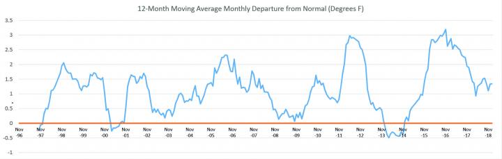 12-month_moving_average_departures_from_normal_large_full_width.jpg