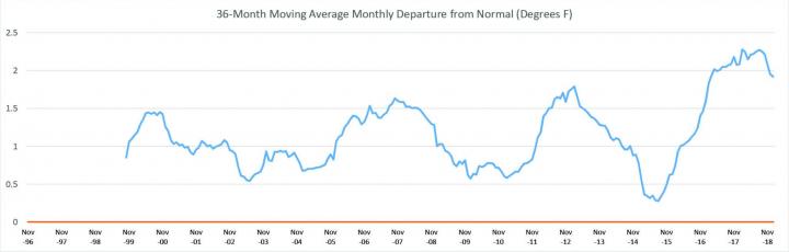 36-month_moving_average_departures_from_normal_large_full_width.jpg