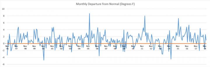 Figure 1: Monthly temperature departures from normal, 1996–2018